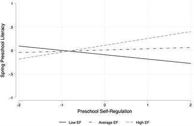 Examining Additive and Synergistic Relations Between Preschool Self-Regulation and Executive Function Skills: Predictions to Academic Outcomes